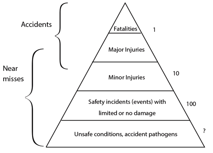 Behavior Based Safety Triangle