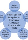 Factors influencing the acquisition of better speech, receptive and expressive language skills, and psychosocial skills in children with hearing loss