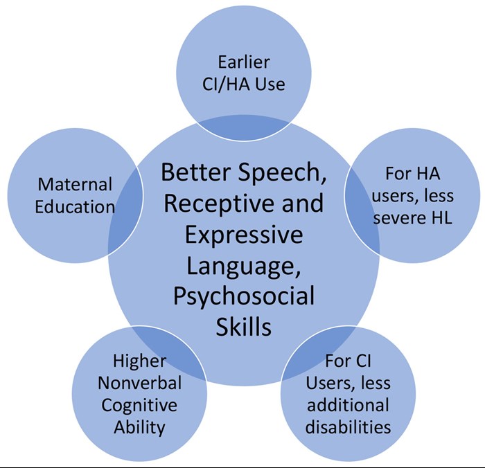 Factors influencing the acquisition of  better speech, receptive and expressive language skills, and  psychosocial skills in children with hearing loss.