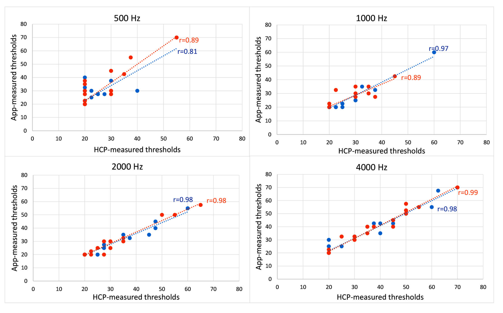Comparison of the accuracy of an HCP-administered audiogram and self-assessed hearing thresholds using a smartphone app graphic