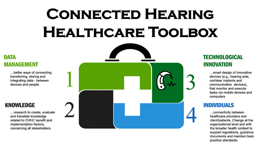 Connected Hearing Healthcare The Realisation Of Benefit Relies On