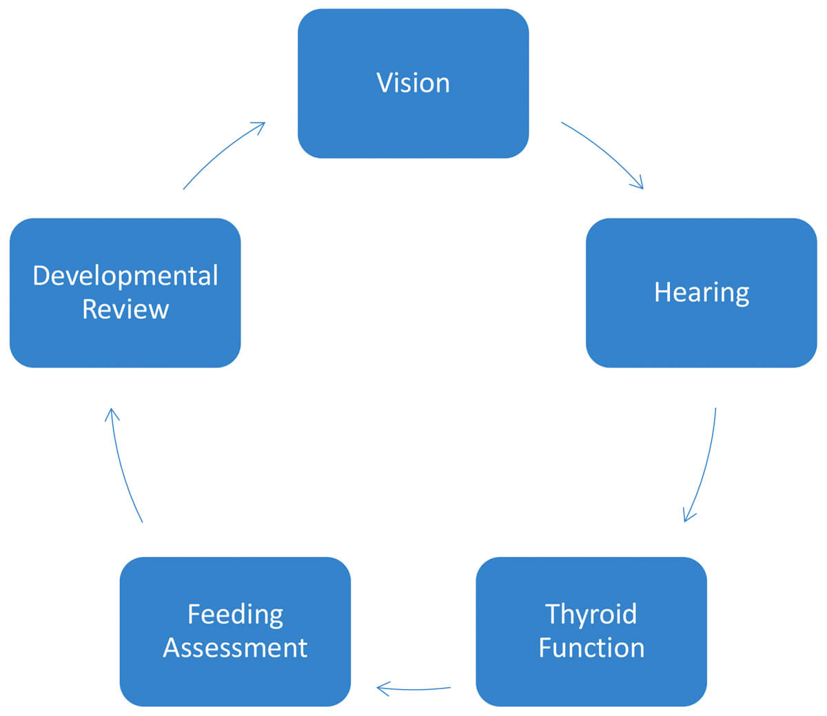 The appointments included with the core package for the DS1 clinic graphic