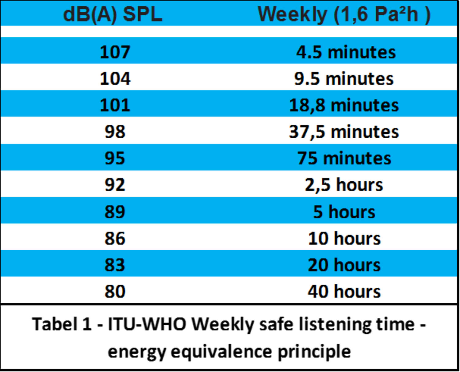 ITU-WHO weekly safe listening time table