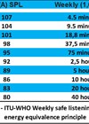 ITU-WHO weekly safe listening time table