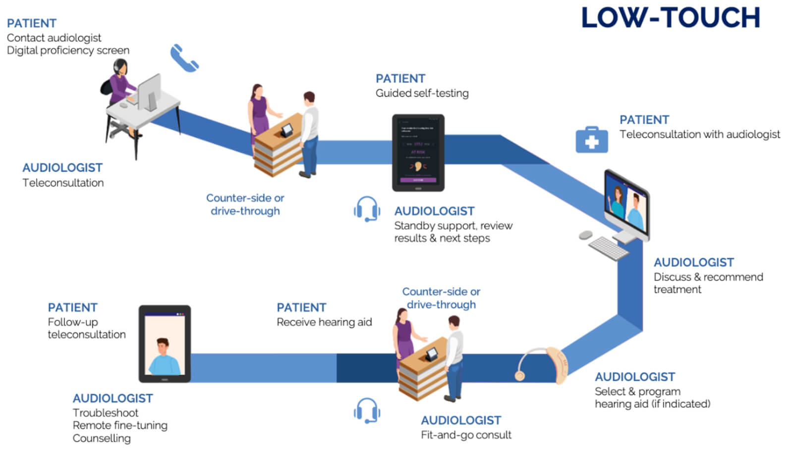Example of low-touch audiology service journey diagram