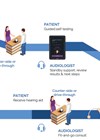 Example of low-touch audiology service journey diagram
