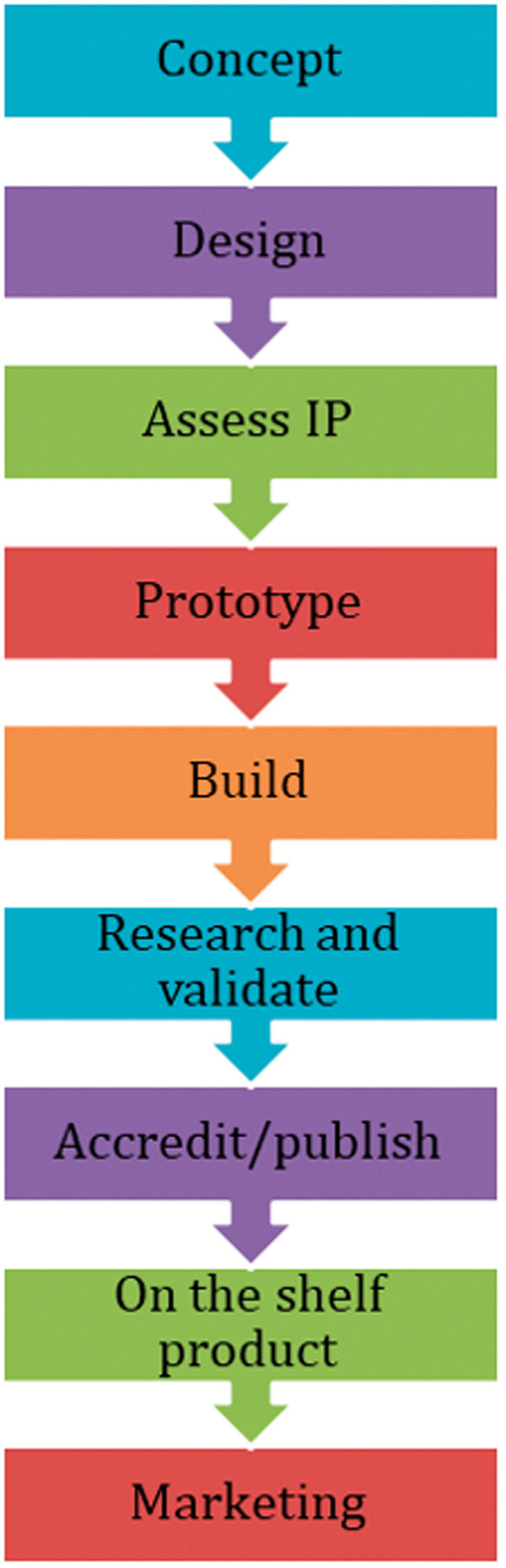 Illustration of the innovation pathway.