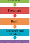 Illustration of the innovation pathway.