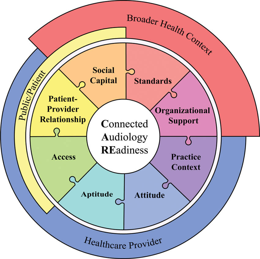 Illustration of the multilevel and multidimensional components  of the Connected Audiology REadiness Framework.