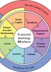 Illustration of the multilevel and multidimensional components  of the Connected Audiology REadiness Framework.
