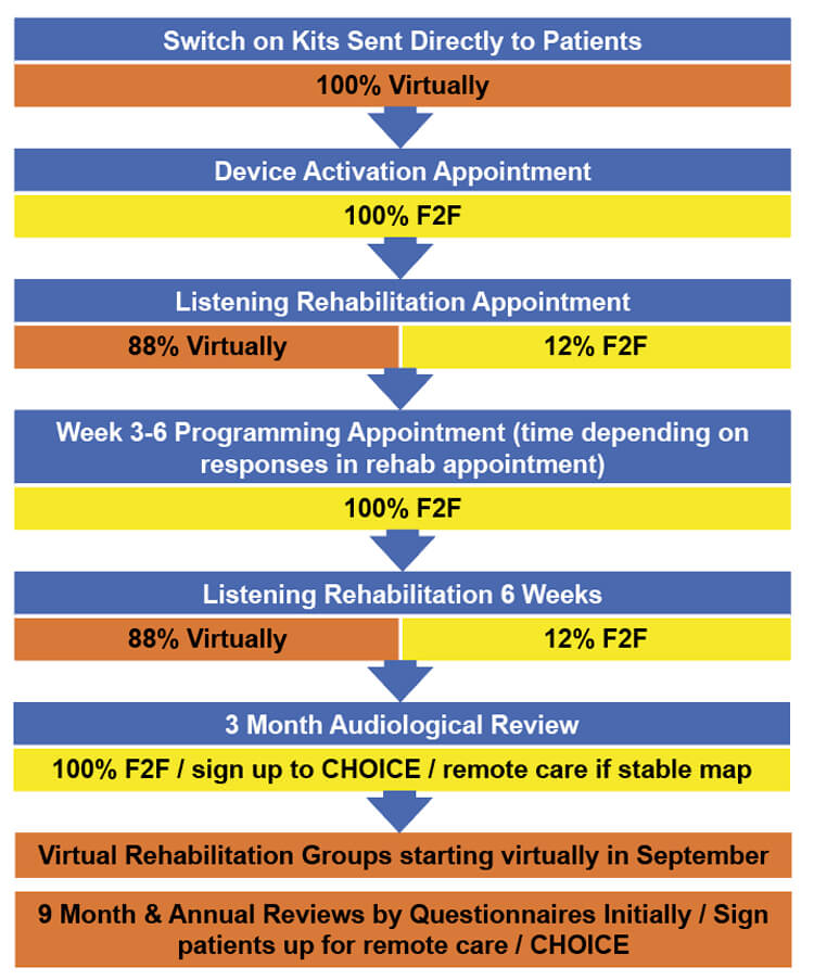 Flowchart illustration showing The Adult CI Post-Op Pathway. Statistics from July/August 2020.