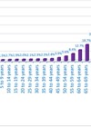 Bar chart showing prevalence of moderate of higher level of hearing loss in different age groups.