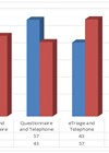 Bar chart as a visual representation of the concordance in diagnoses between two checkpoints.