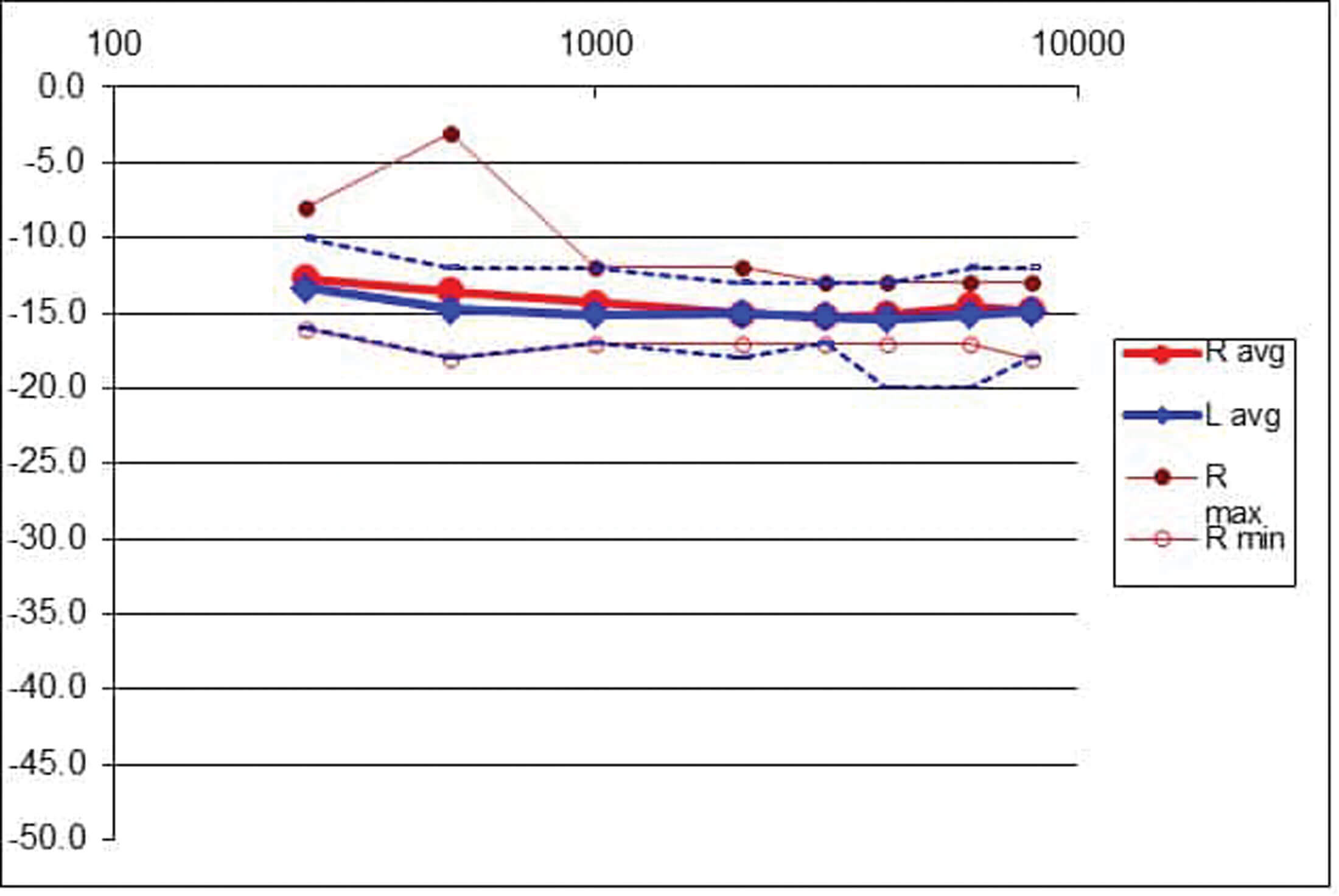 Graph showing the uniform attenuation pattern for the ER15 for 50 people, along with the range for the right ear (red) and the left ear (blue).