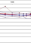 Graph showing the uniform attenuation pattern for the ER15 for 50 people, along with the range for the right ear (red) and the left ear (blue).