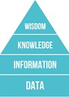 Illustration showing the Data-Information-Knowledge-Wisdom hierarchy.