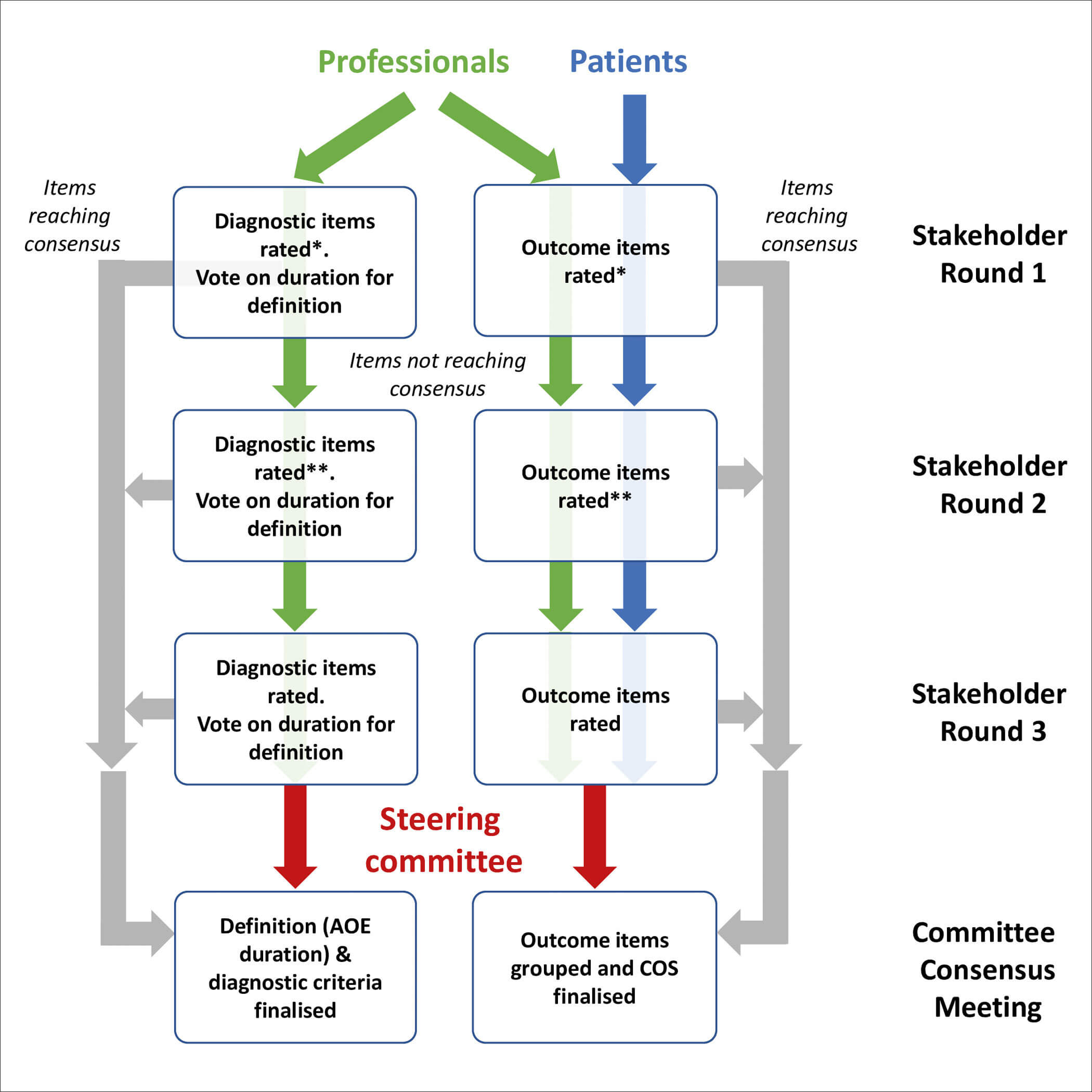 Flow diagram showing the three-stage Delphi consensus process.