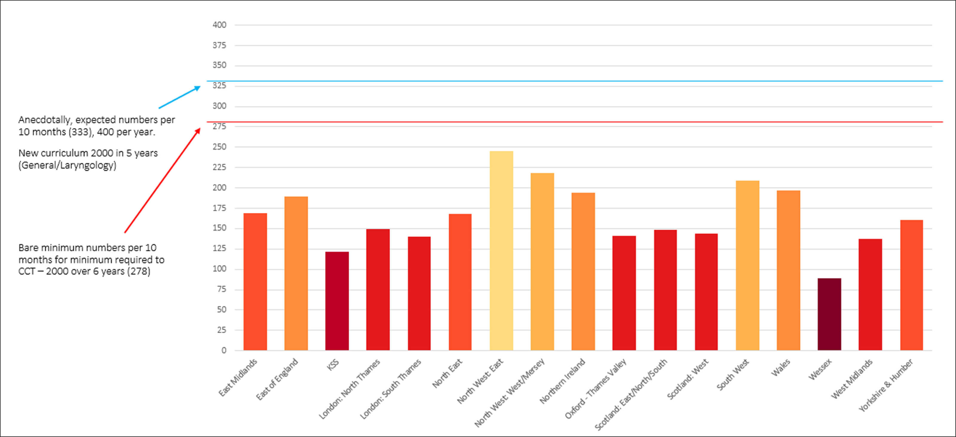 Bar chart showing average operative number by deanery.