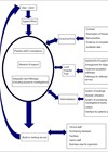 Flow diagram showing NHS community ENT service connections.