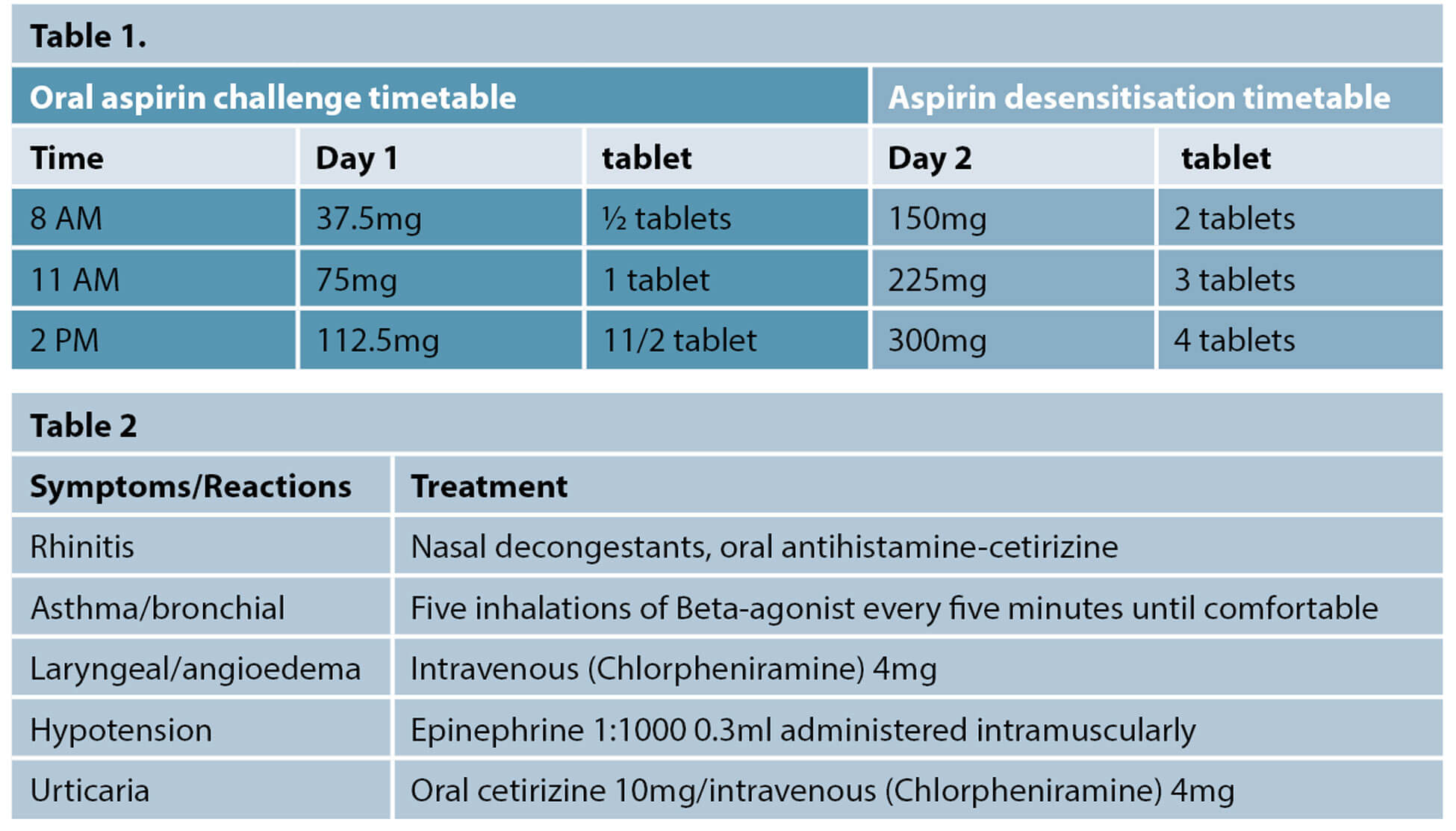 Table showing prescribed incremental escalating doses of aspirin as per the protocol.