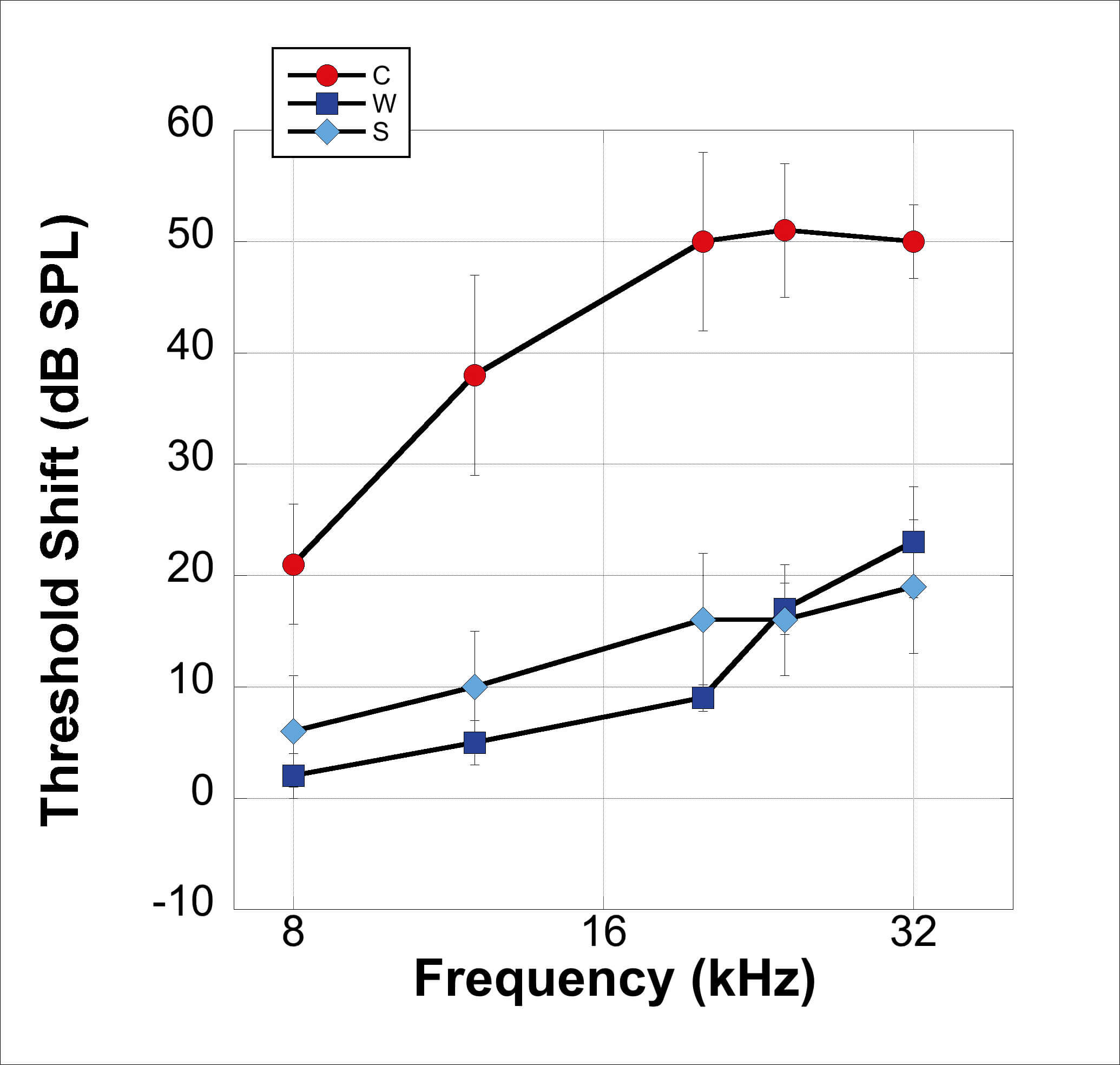 Graph showing mild therapeutic hypothermia and cisplatin-induced hearing loss.