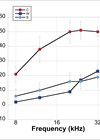 Graph showing mild therapeutic hypothermia and cisplatin-induced hearing loss.
