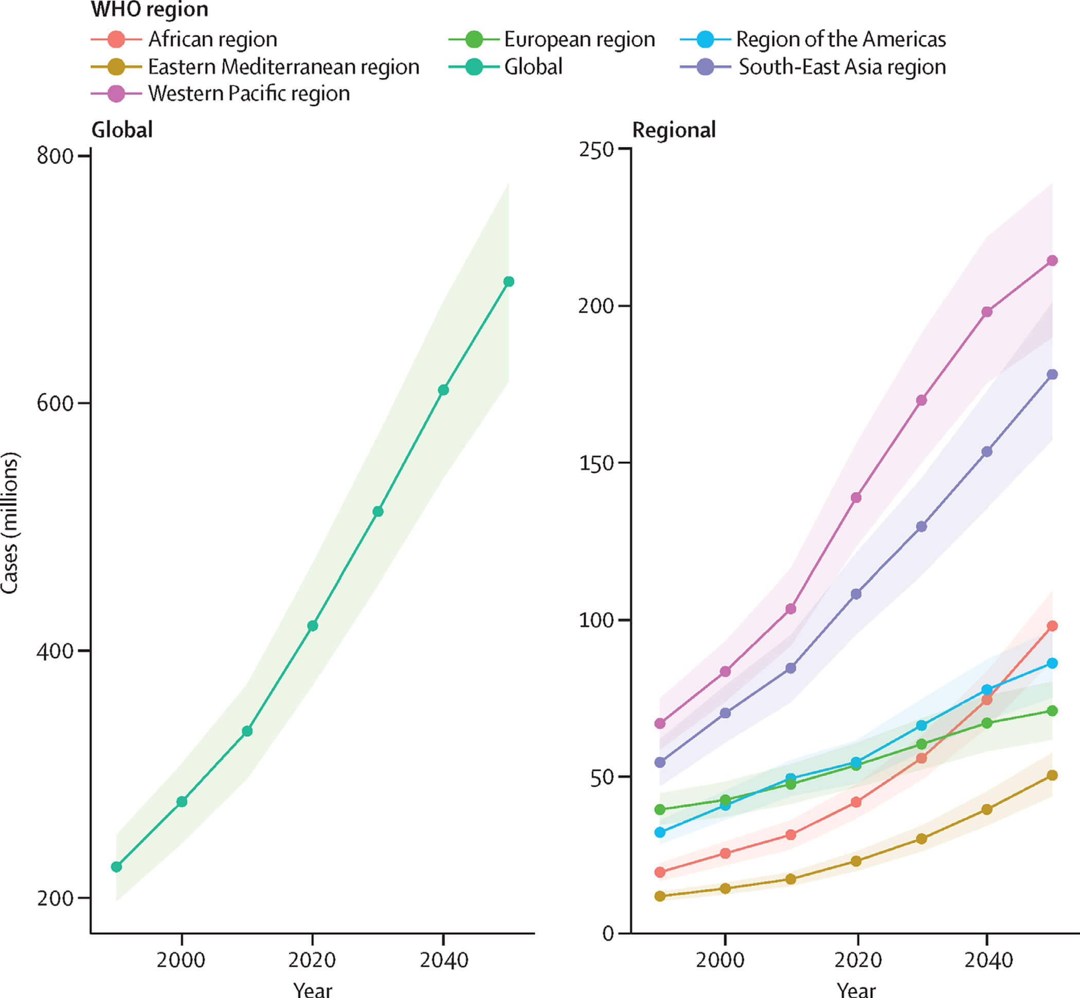  Graphs showing prevalence of hearing loss 35dB or greater, 1990–2019, with forecasts to 2050, by WHO region. 