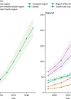 Graphs showing prevalence of hearing loss 35dB or greater, 1990–2019, with forecasts to 2050, by WHO region.