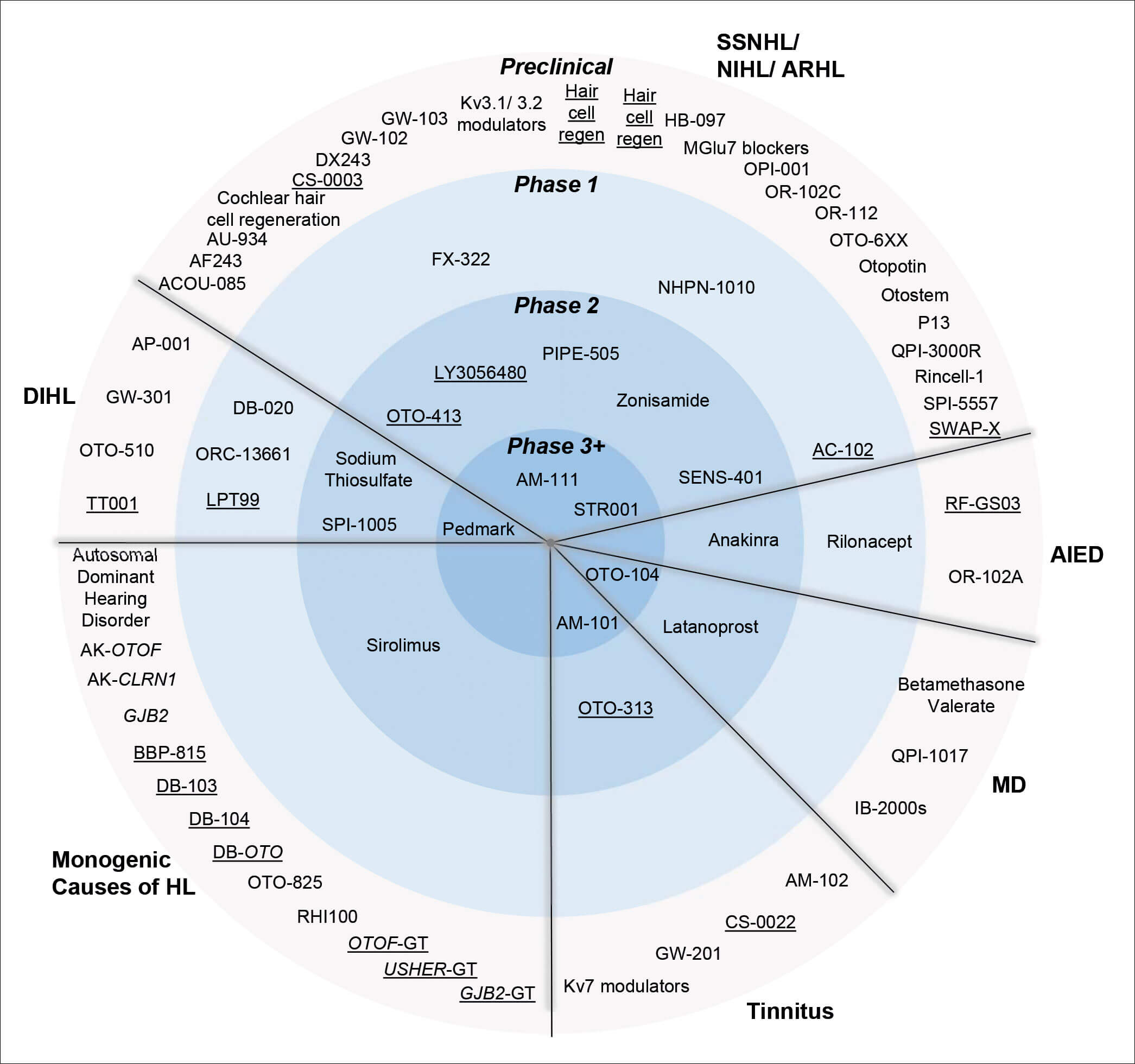 Illustration showing the global therapeutic pipeline for inner ear disorders.