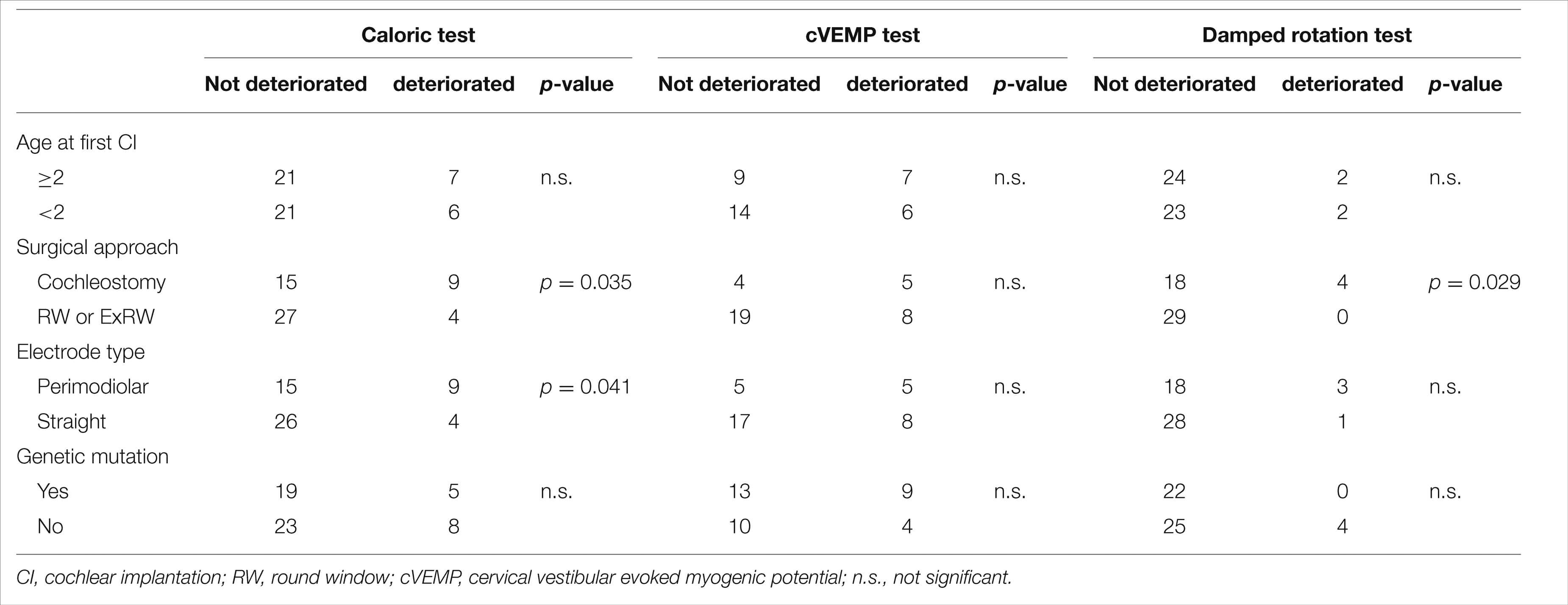 Table showing caloric test, cVEMP test and damped rotation test results. 