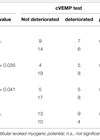 Table showing caloric test, cVEMP test and damped rotation test results.