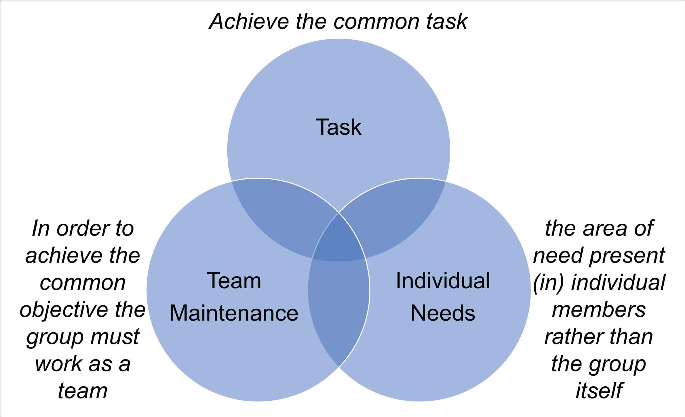 Venn diagram showing Adair’s functional leadership model. 