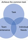 Venn diagram showing Adair’s functional leadership model. 