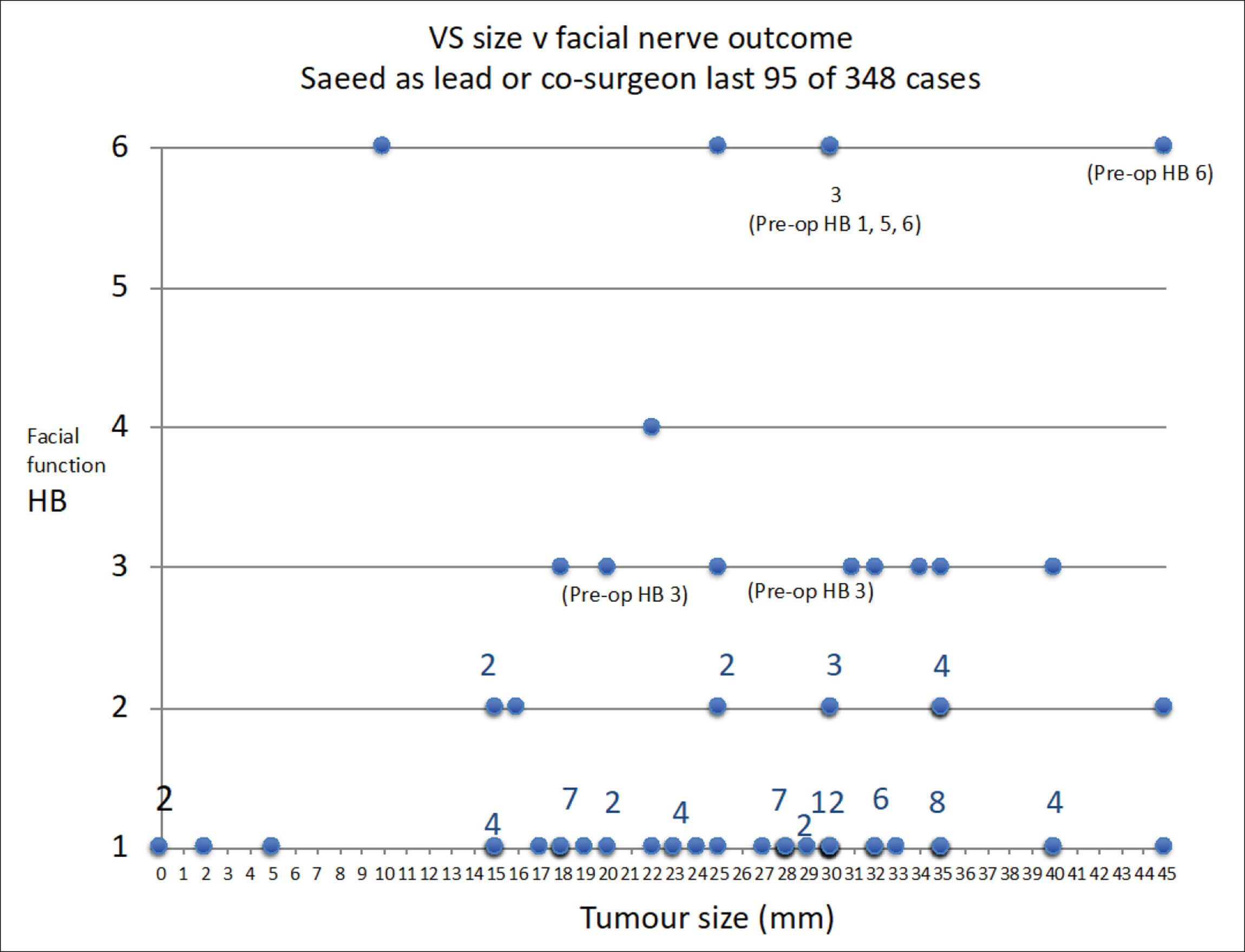 Graph showing VS size v facial nerve outcome. 