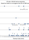 Graph showing VS size v facial nerve outcome.
