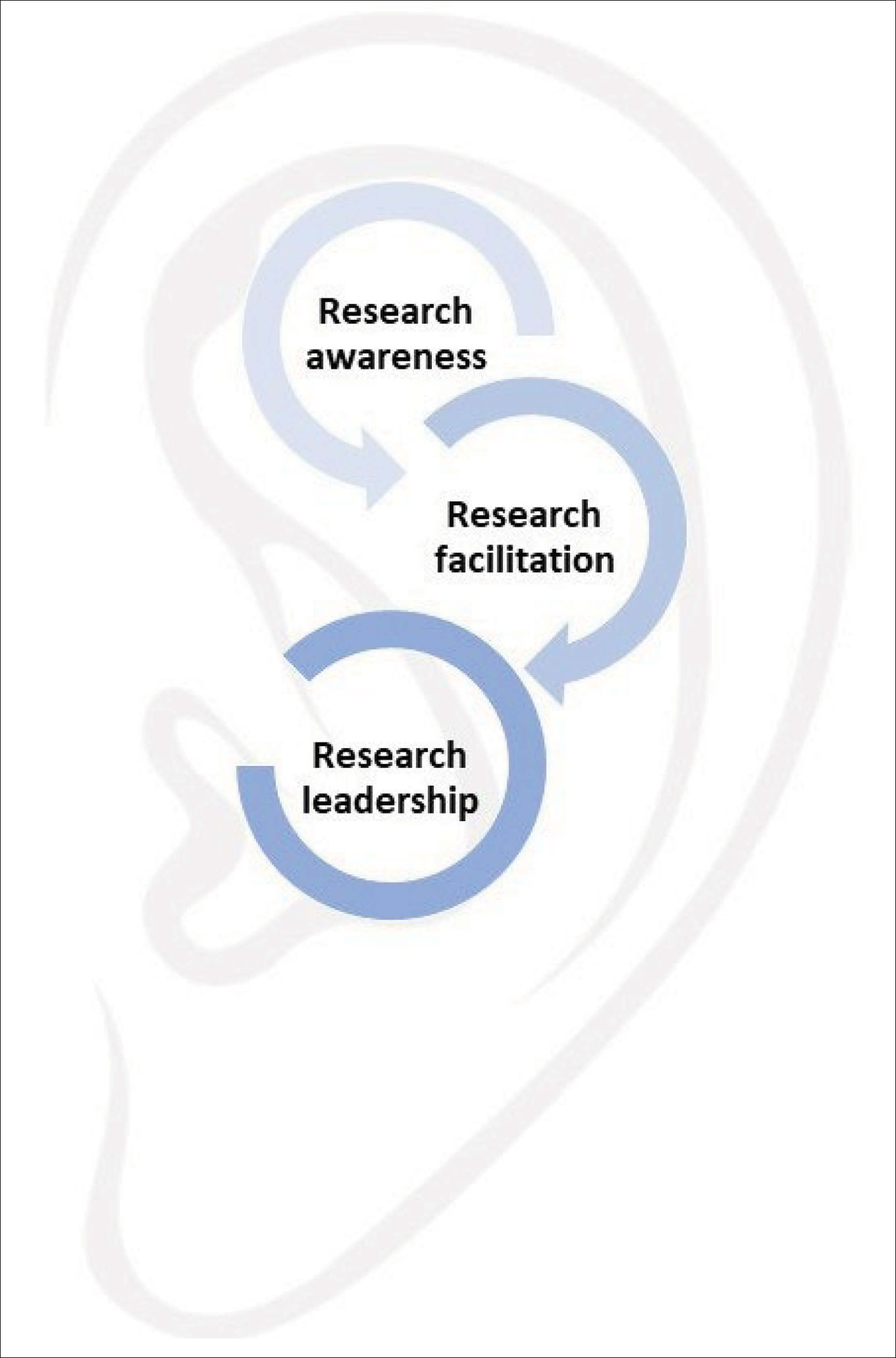 illustration showing connection with research awareness, research facillitation asnd research leadership. 