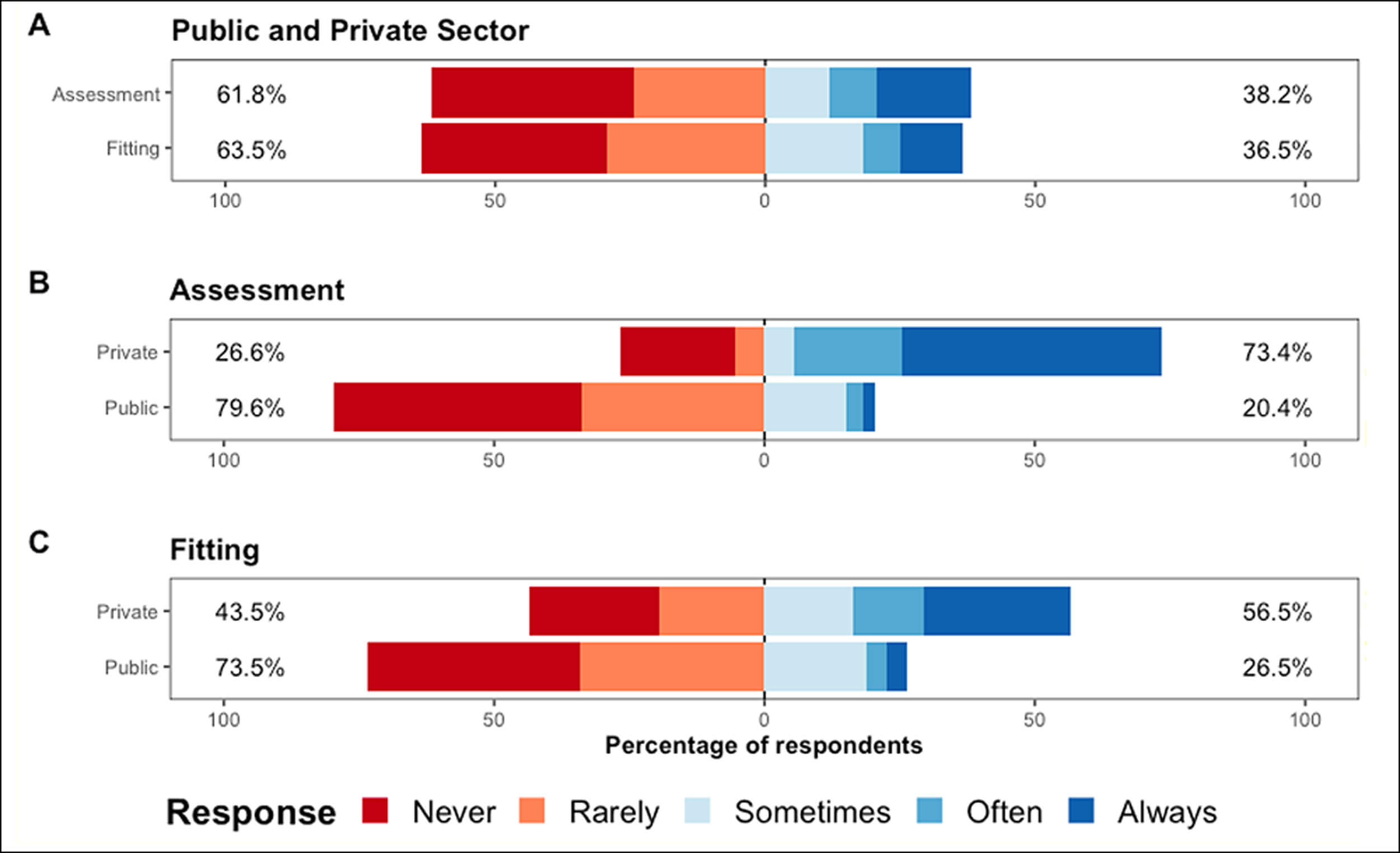 Graph showing use of speech testing in the UK. 