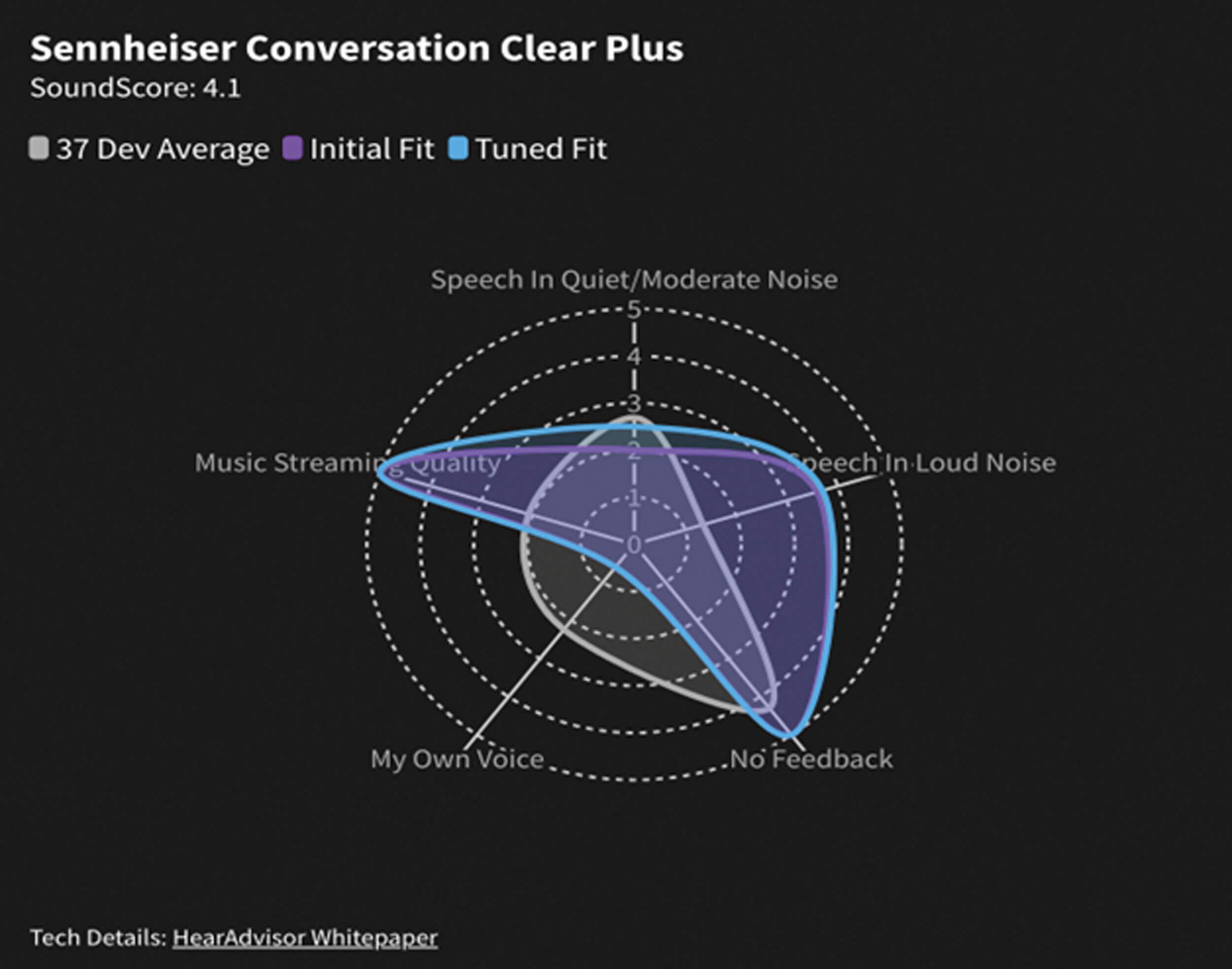 Image showing HearAdvisor sound performance metrics shown for an example device.