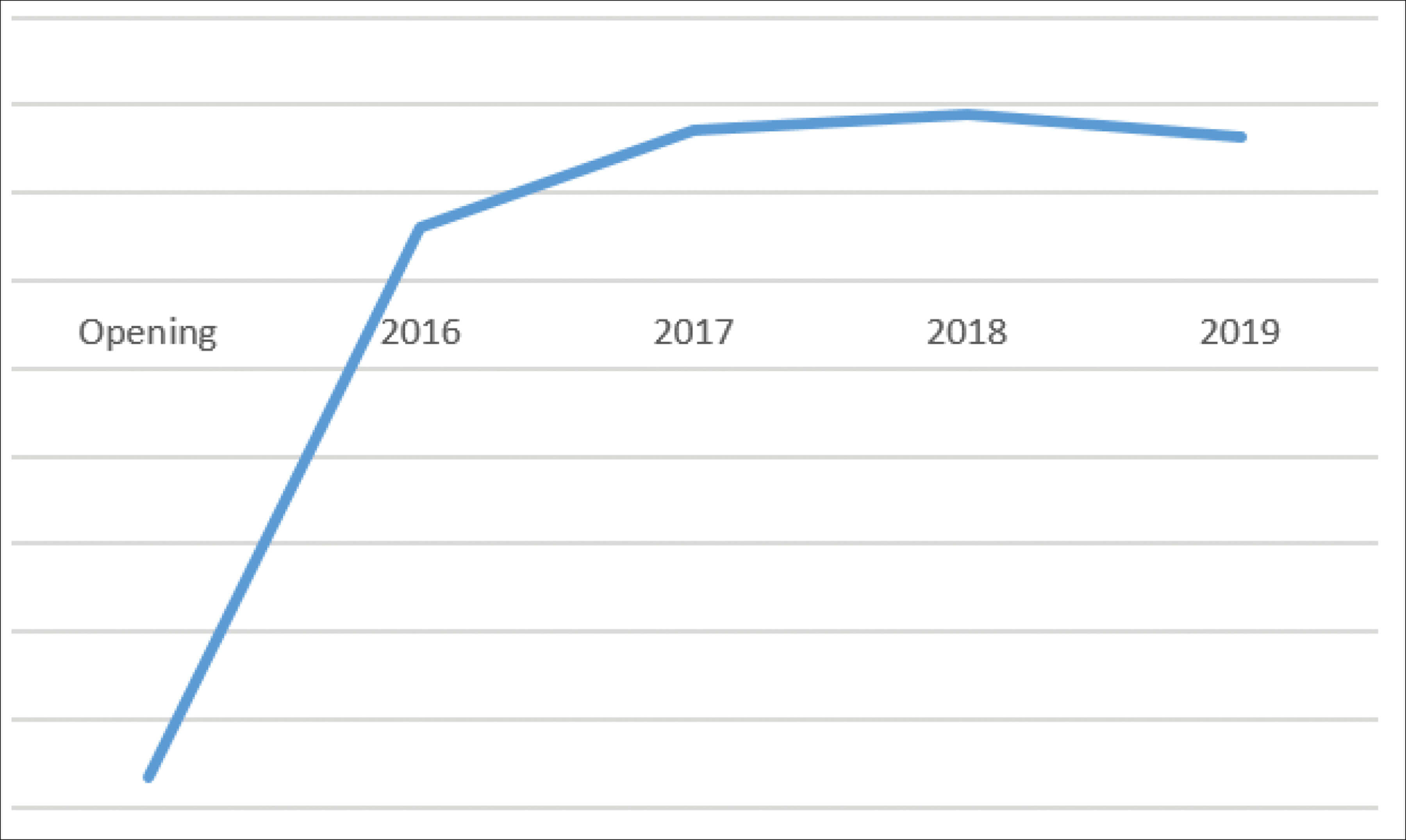 Graph showing US private practice gaining significant increase in gross income over a five-year period.