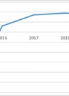 Graph showing US private practice gaining significant increase in gross income over a five-year period.