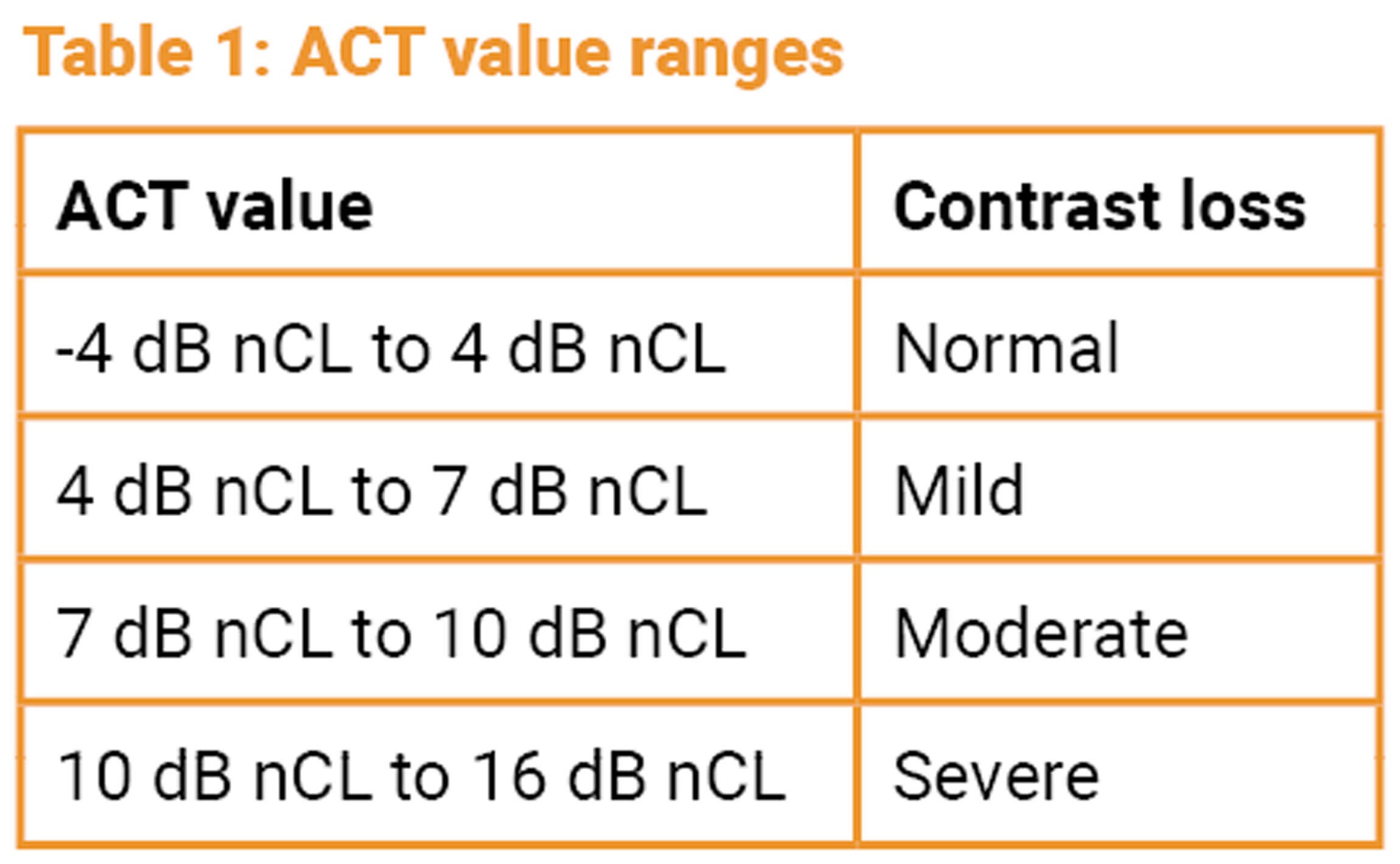 Audible Contrast Threshold a new test to guide setting helpinnoise Audible Contrast Threshold a new test to guide setting helpinnoise