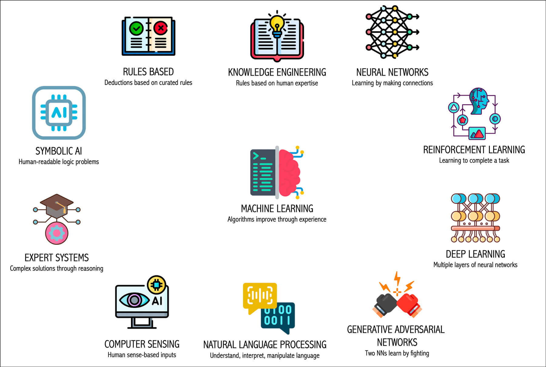 Illustration depicting the spectrum of AI. 