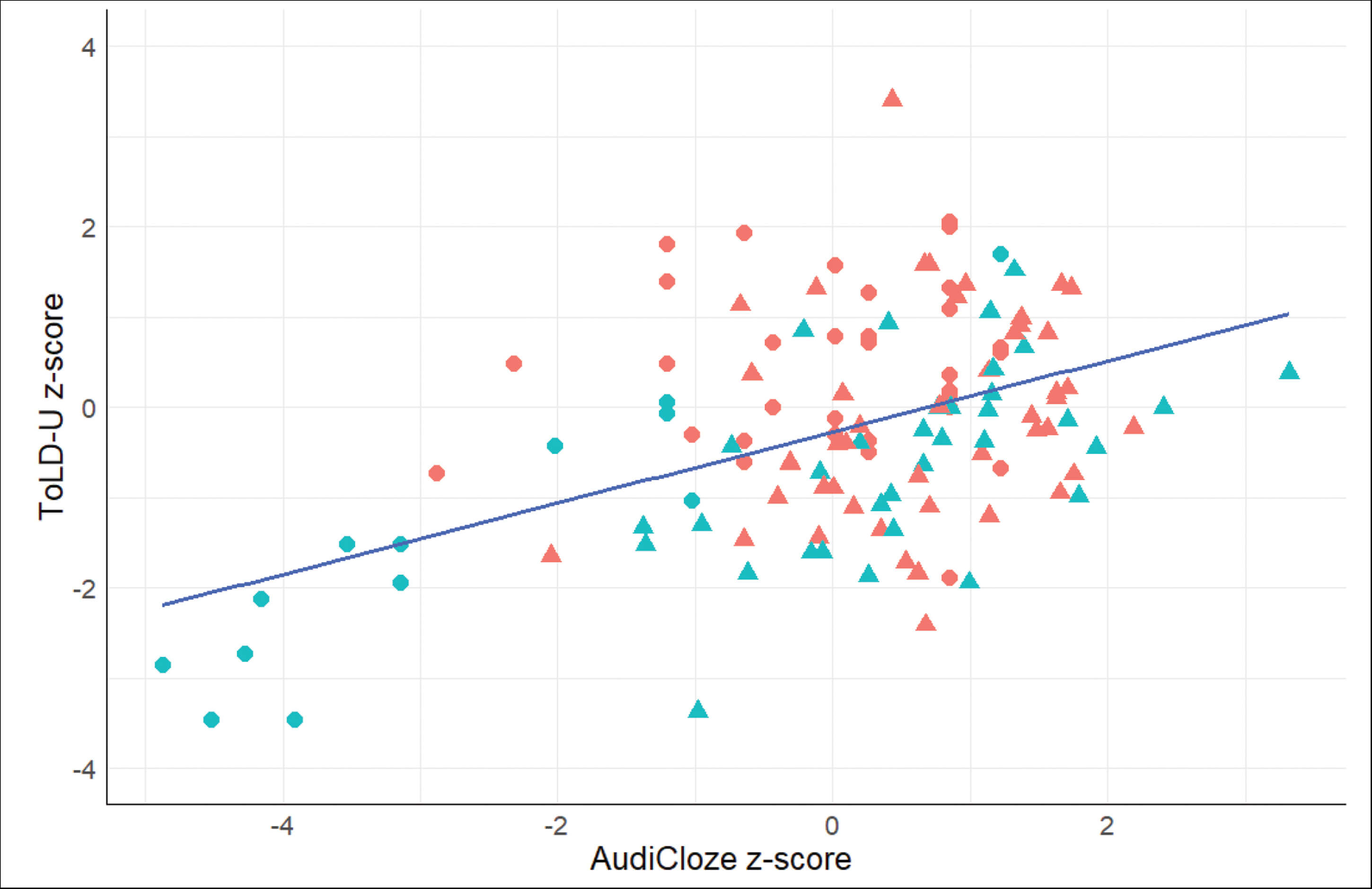 Chart depicting Speech understanding in noise measured with ToLD-U versus language ability measured with AudiCloze.