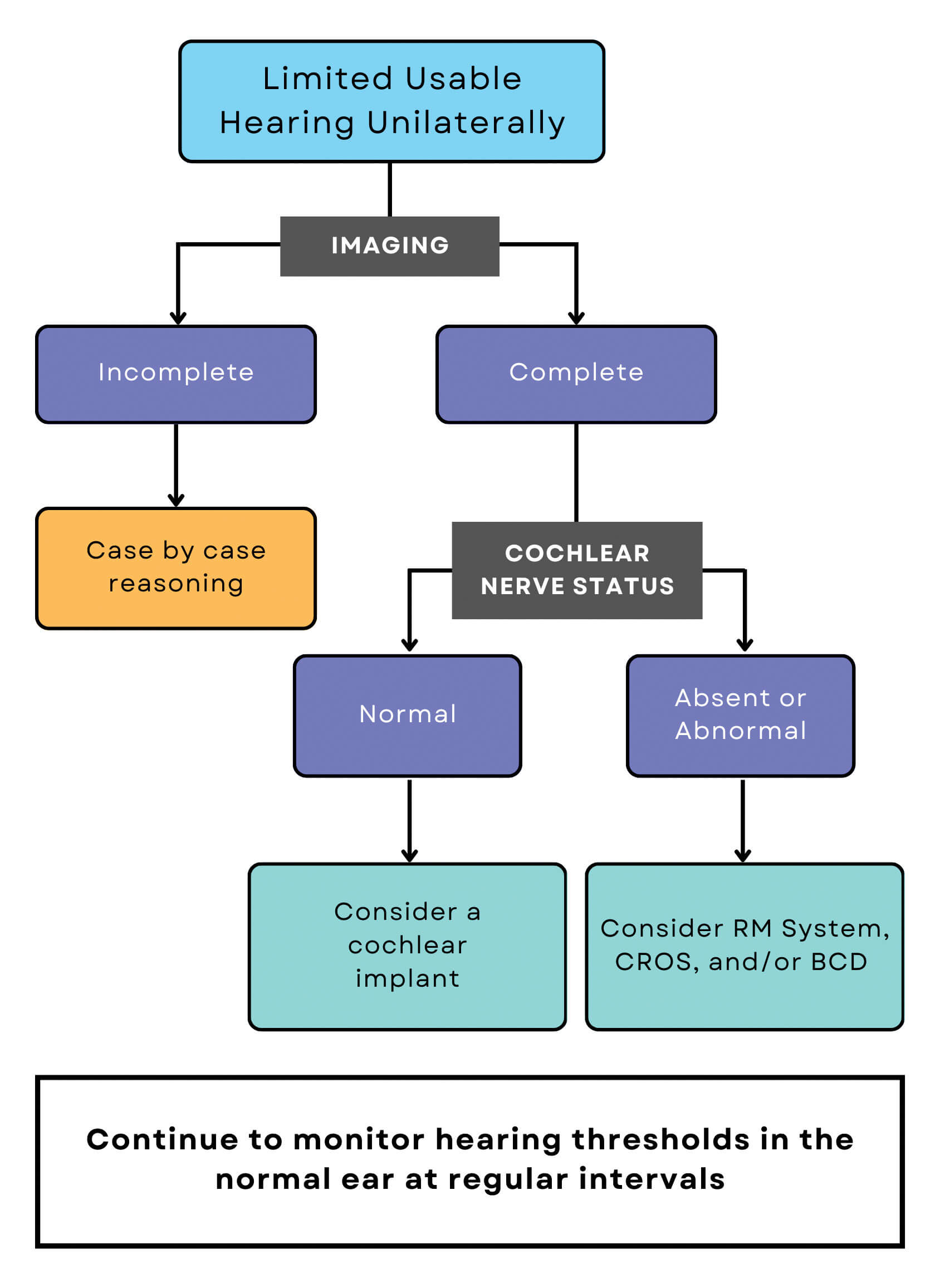 Diagram showing LUHU management pathway.