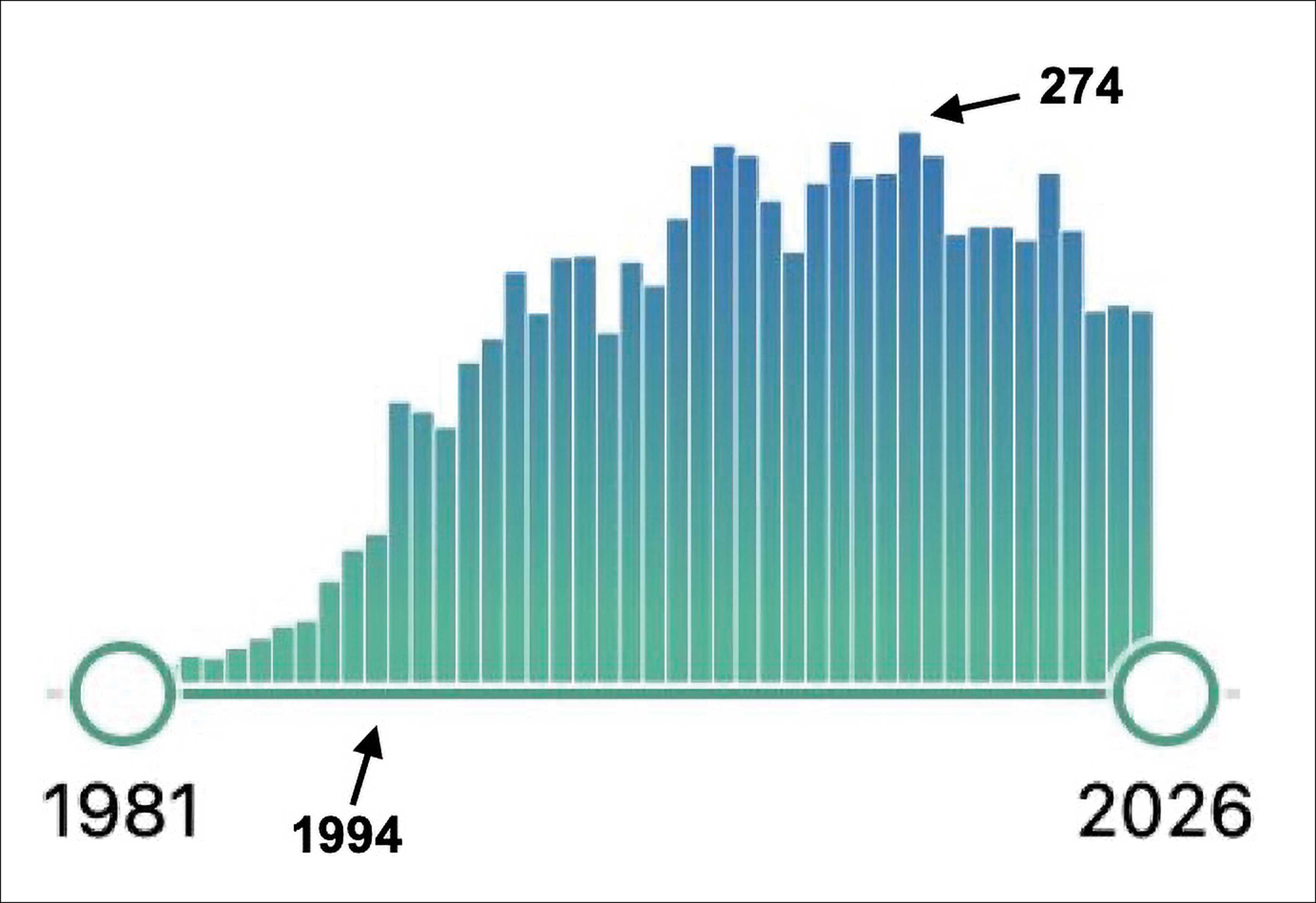 Graph showing number of publications per year from 1981 to January 2026.