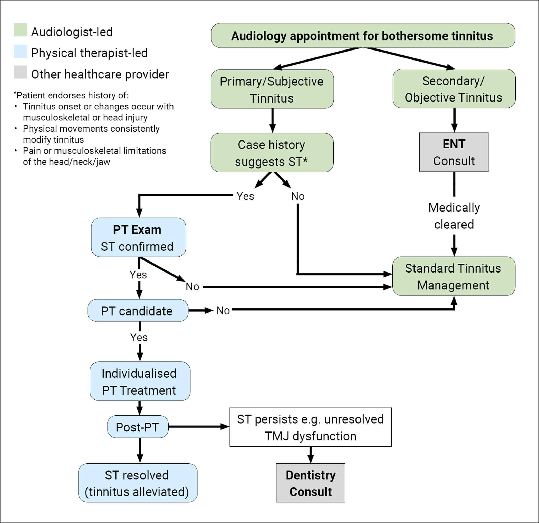 Diagram showing Care Pathway.