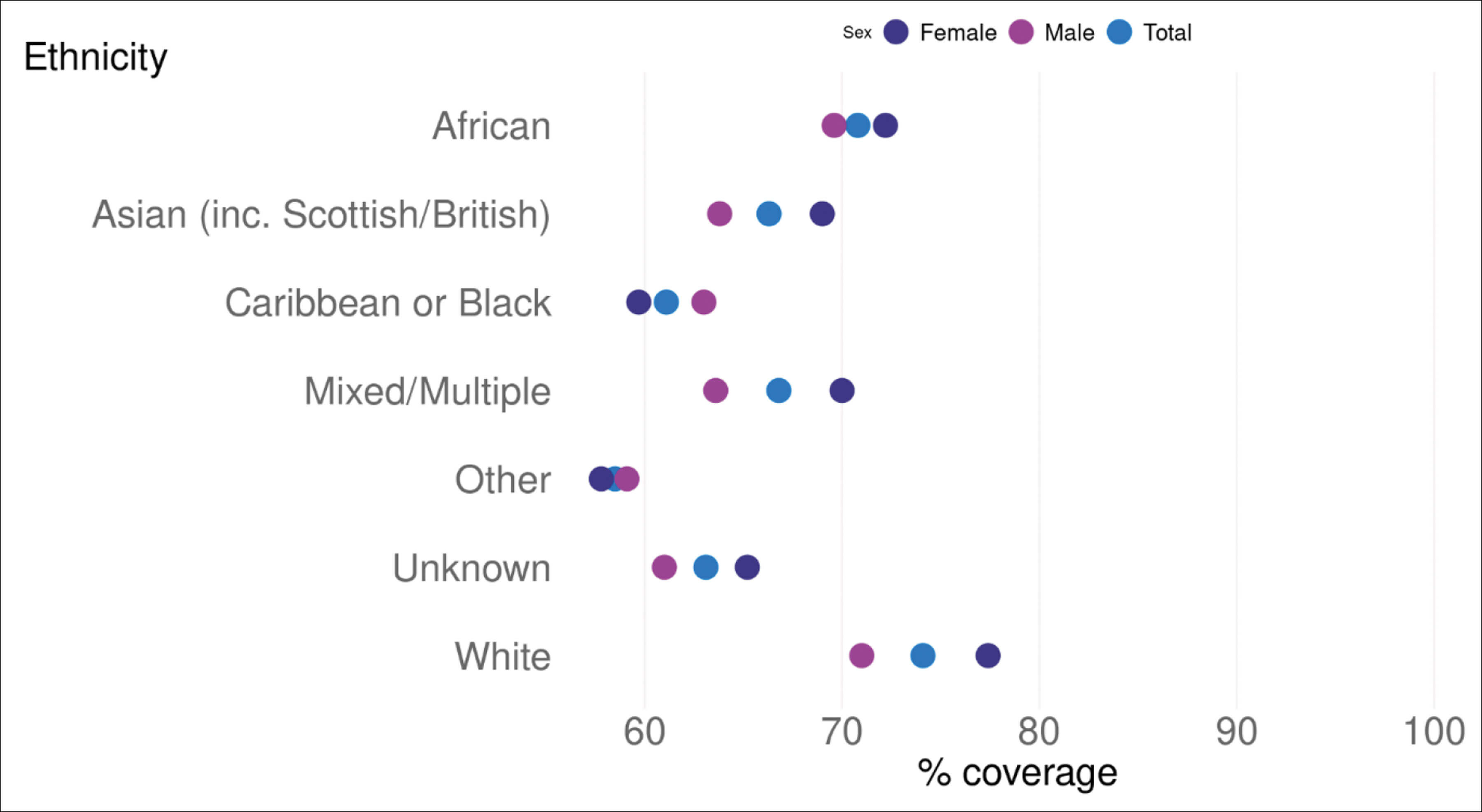 Diagram showing HPV immunisation coverage rates in S1 pupils, school year 2024/25, by ethnic group and sex. (Coverage in some ethnic groups are prone to fluctuation due to the small number of children in these cohorts). 