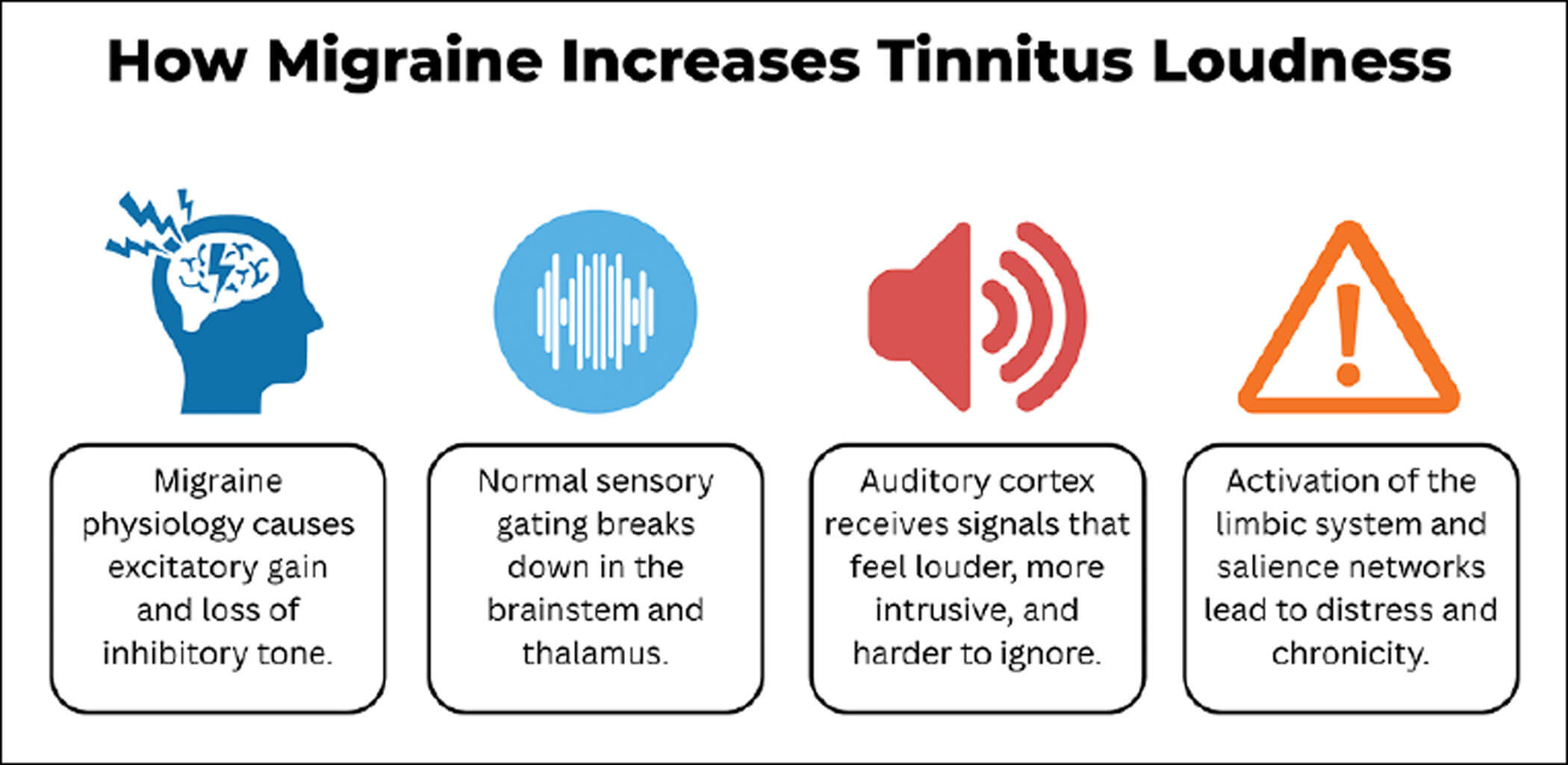 Diagram showing how migraine increases tinnitus loudness.