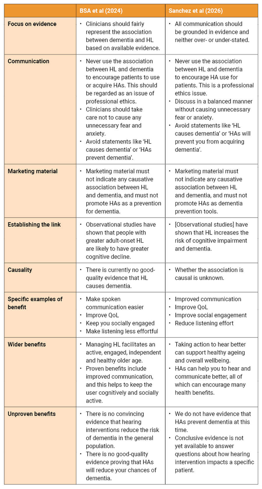 Table showing Recommandations from BSA et al (2024) and Sanchez et al (2026).