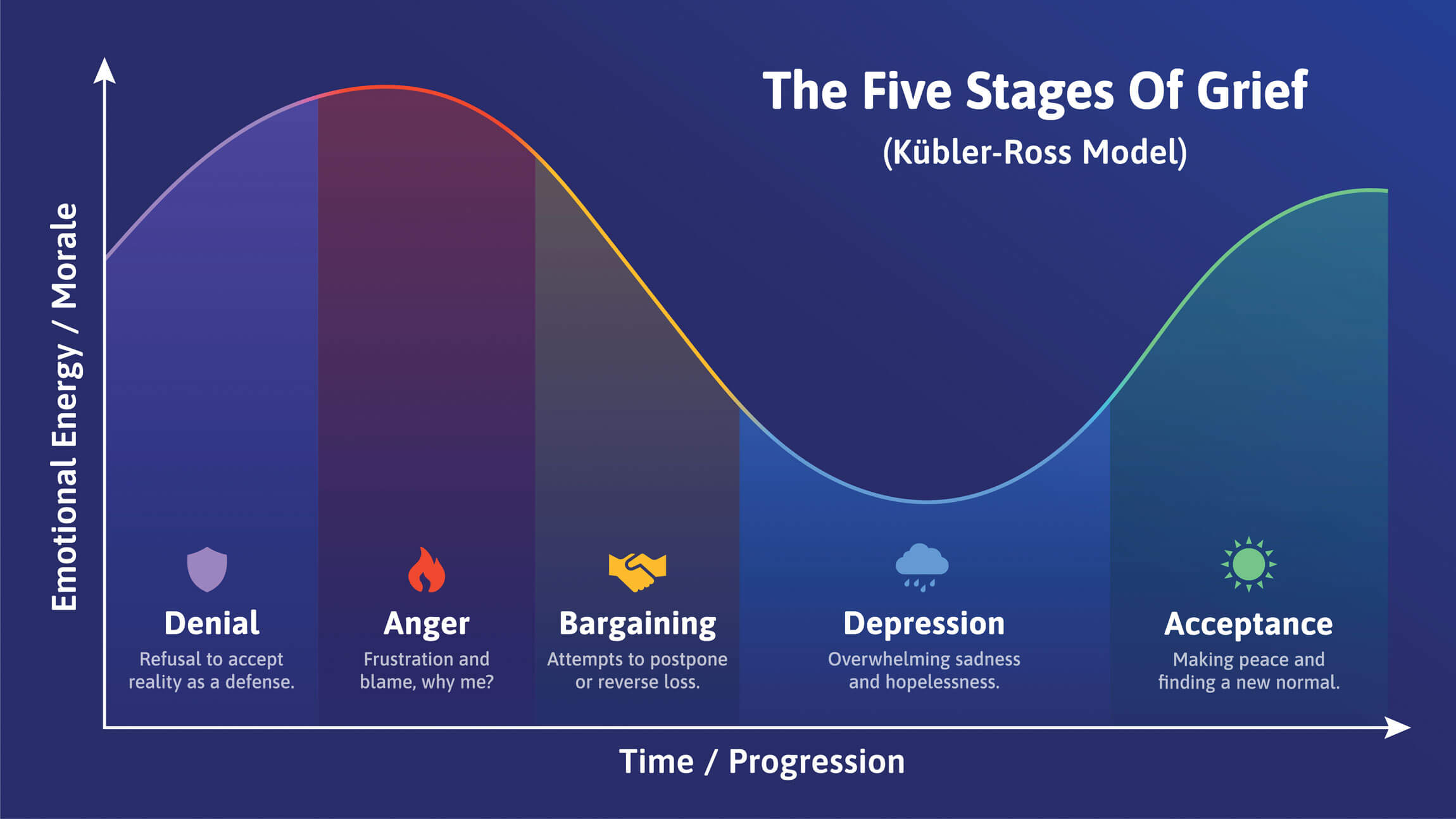 Diagram showing the five stages of grief.